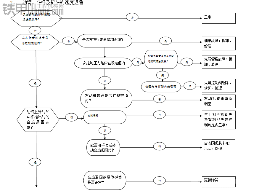 挖机故障排除方法