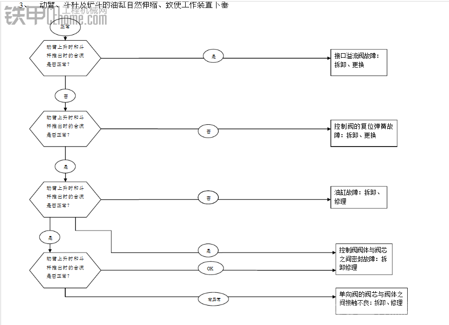 挖机故障排除方法