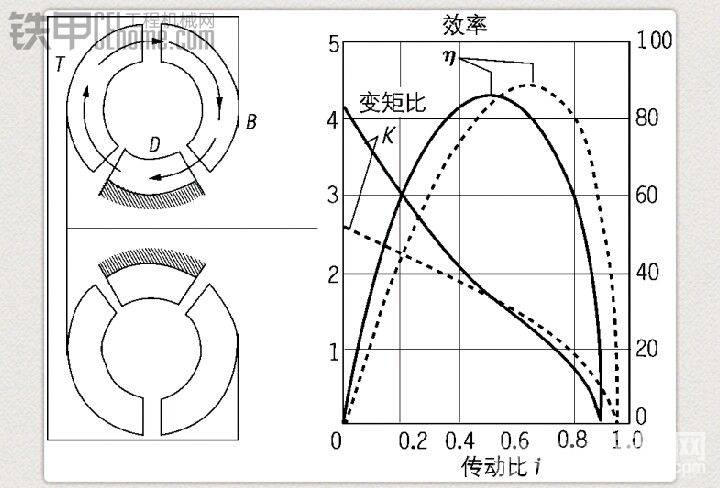 雙渦輪變矩器的典型特性圖，可見(jiàn)其最大效率點(diǎn)在泵渦輪速比0.5-0.6。
