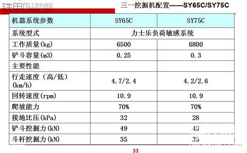 三一挖掘機配置（性能參數(shù)）