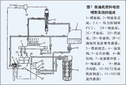 高壓共軌原理