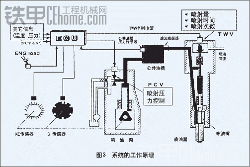 高压共轨原理