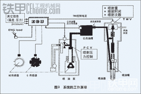 高壓共軌原理