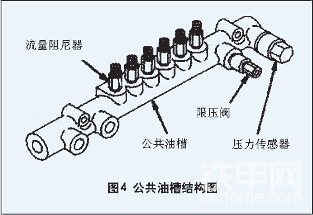 高壓共軌原理