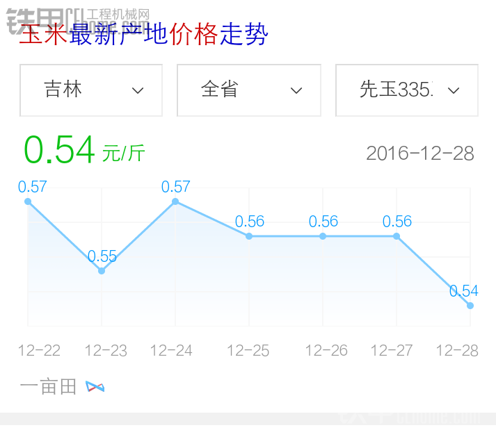 請教下玉米價格