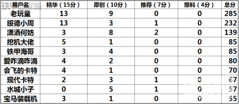 2016年年度优秀甲友获奖名单 及最受欢迎甲友评选