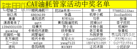 【獲獎公布】CAT油耗保障放大招，申請就有機會贏精美好禮！