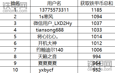 鐵甲論壇“貼秋膘”獲獎(jiǎng)名單公布