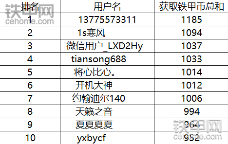 鐵甲論壇“貼秋膘”獲獎名單公布