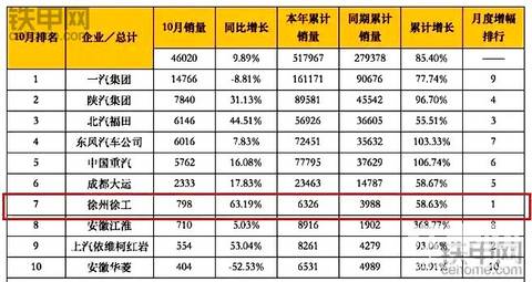 【沒(méi)看錯(cuò)】徐工進(jìn)入了卡車銷量榜前十名