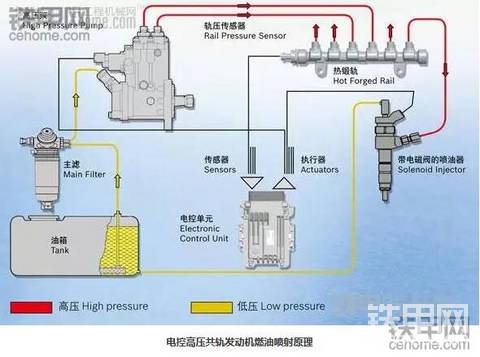 挖掘機的電噴和直噴，誰才是王道 ？