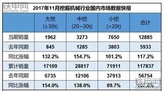 【数据】十一月份挖掘机行业销量