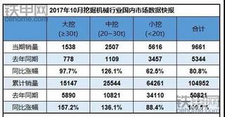 【数据】十一月份挖掘机行业销量
