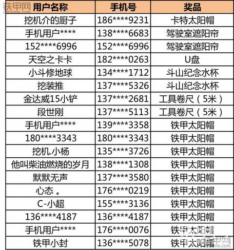 【鐵甲風(fēng)云榜3連發(fā)·簽到抽獎共10次】第1-10次抽獎獲獎名單公布啦！！