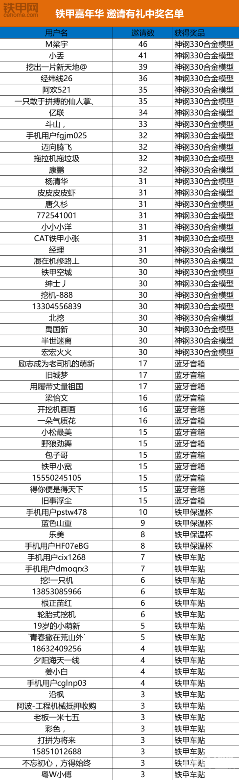 【鐵甲嘉年華】邀請有禮中獎名單公布啦??！