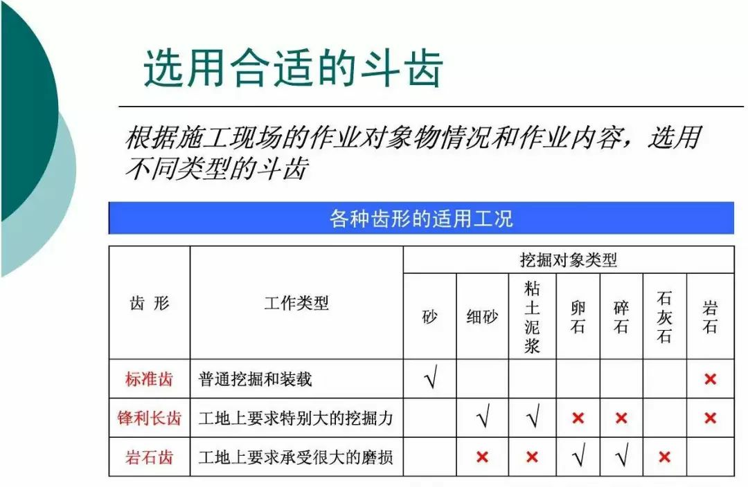 99%的挖機(jī)老板都必須知道——正確養(yǎng)護(hù)斗齒是提高產(chǎn)量降低