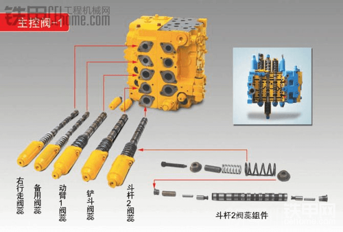 整体式多路阀除了拥有回油再生、回转优先、斗杆优先等，还拥有双阀芯电液比例换向阀等先进技术，使挖掘机发动机、液压泵、主控阀通过微电脑整体相连