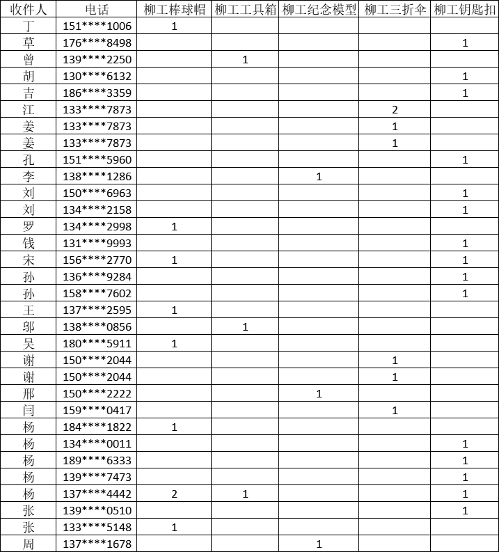 【柳工吉賬月第一彈】第二波實物獎品已發(fā)放