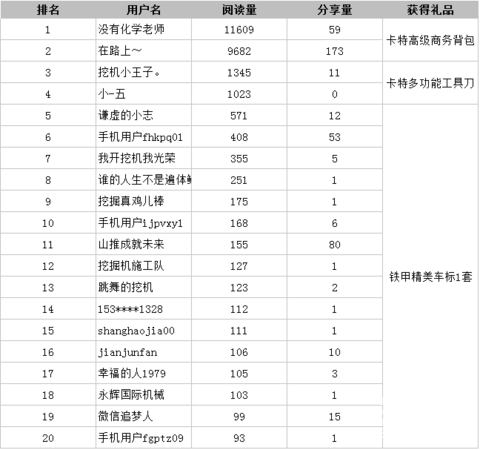 【火爆風云榜】第一期截止8月12日萬24:00獲獎用戶名單