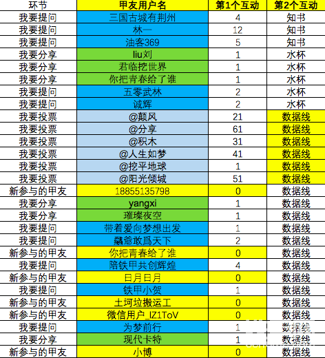 獲獎(jiǎng)通知：

感謝大家的支持與參與，請(qǐng)表格中新甲友或者微信好友發(fā)送“用戶名+獲獎(jiǎng)情況+姓名+地址+聯(lián)系方式”給“鐵甲美少女戰(zhàn)士”私信。
9月26日統(tǒng)一發(fā)貨，逾期，小編不候。

祝大家中秋節(jié)快樂！