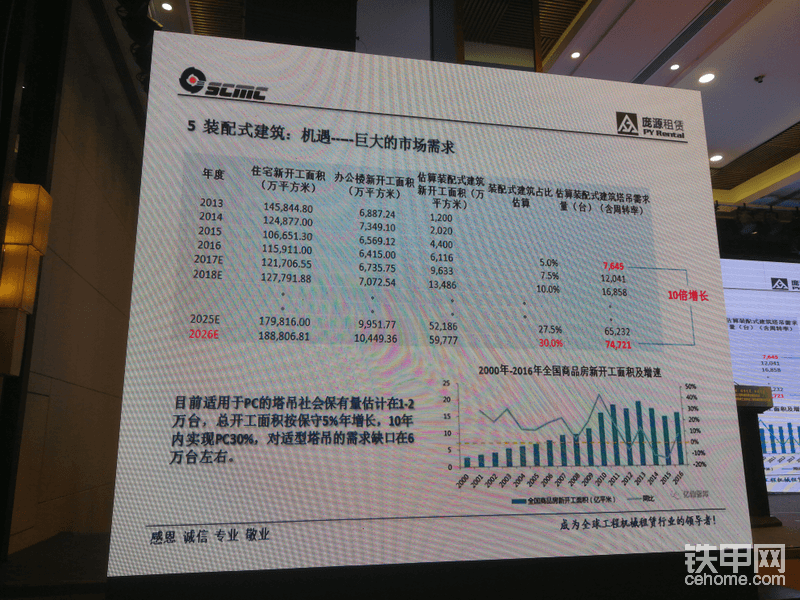預(yù)計(jì)塔吊的需求量十倍增長…