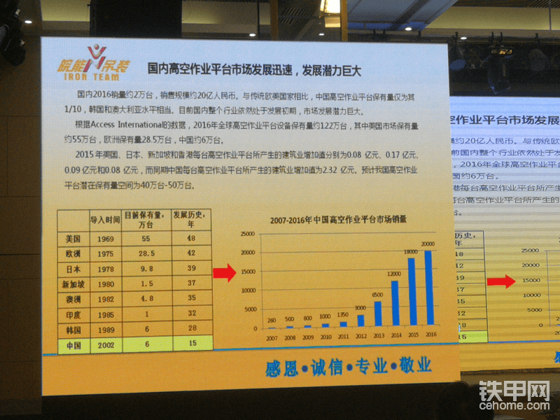 当前中国高空作业车保有量6~7万台，空间巨大，人均计算2万人一台…机会实在是太大了