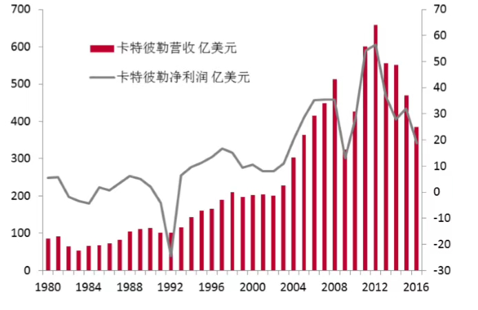 从卡特到小松，从危机到成功