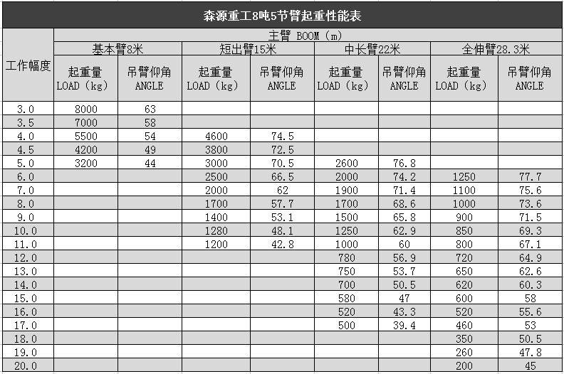 森源重工8吨吊车，起重性能表