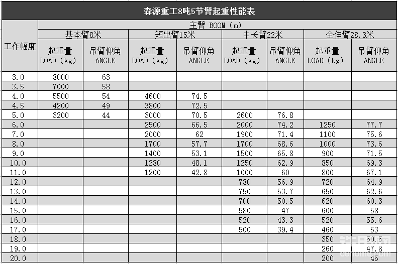 森源重工8噸吊車，起重性能表-帖子圖片