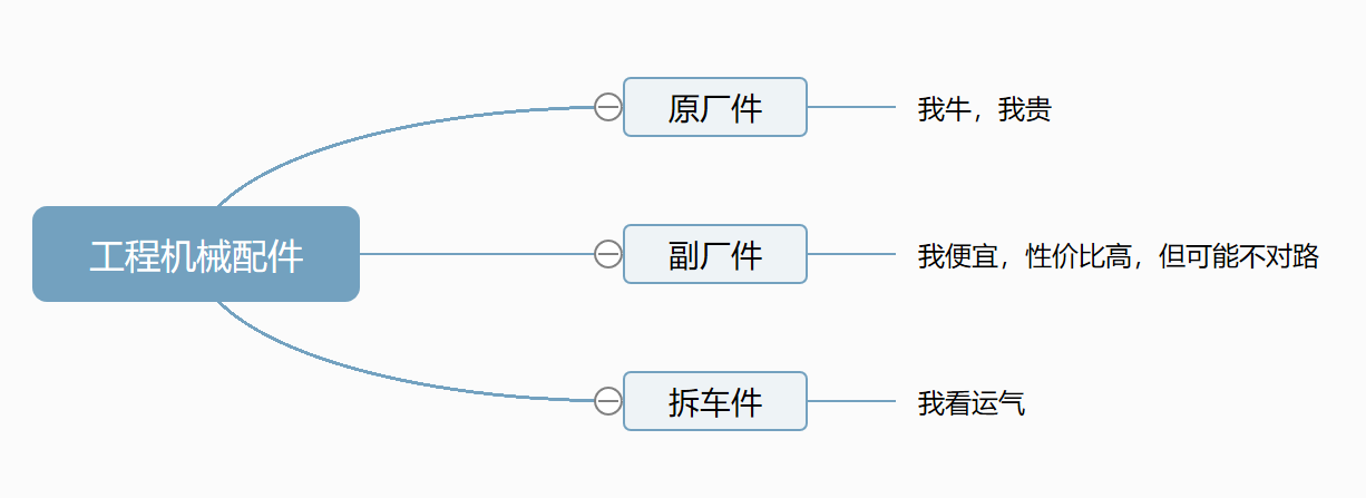 伪命题？工程机械配件电商