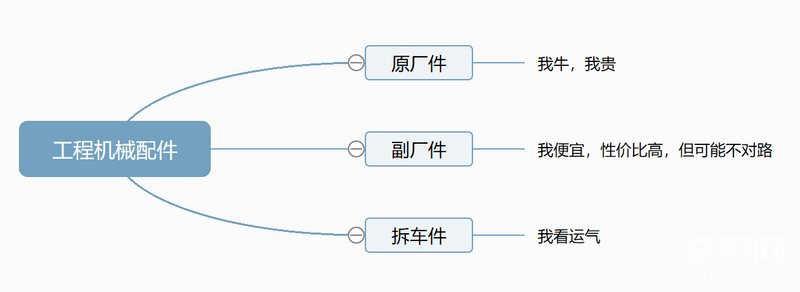 从品类上来划分呢，工程机械配件大的品类至少十大类，细分配件上千种，配件型号千差万别，其中又涉及到不同厂家不同品牌的差异。随手感受一下