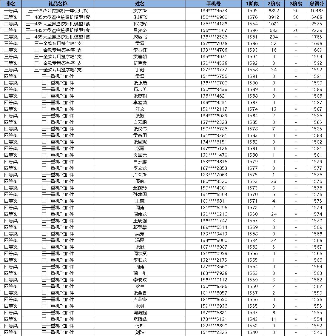 【終極大獎】我為三一代言獲獎名單公布！