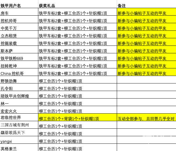 感谢各位甲友参与话题互动，恭喜以上甲友，小编提醒，请大家25日之前把“获奖情况+铁甲用户名+姓名+联系方式+地址”私信给小编，26号快递要停止部分地区的派单，请大家相互转告。