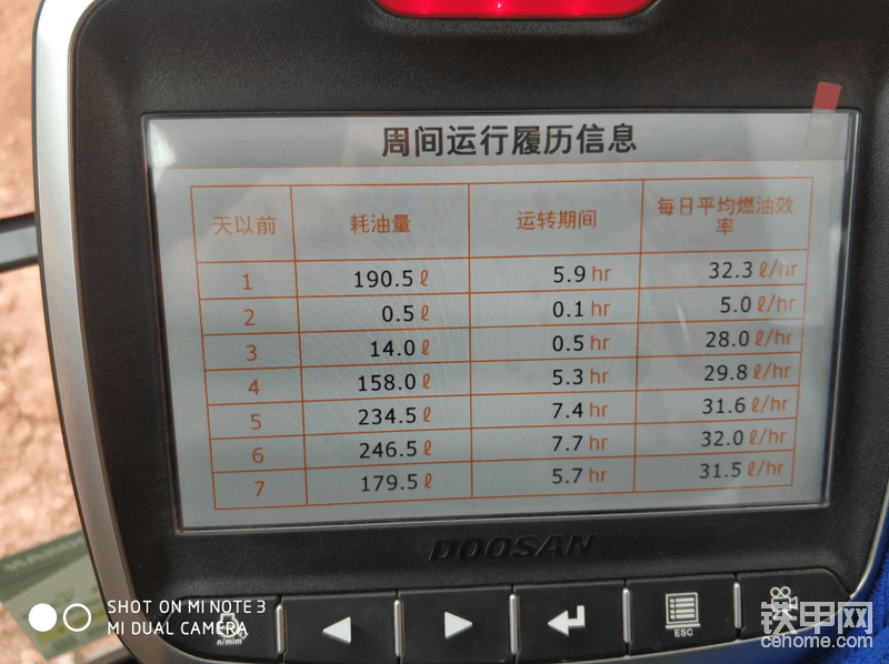 上次发帖说的油耗，这个油耗记录很准确，基本工作油耗固定在29-32，对于一个50顿级别的大块头来说吃得少干得多，标准的老黄牛🐮