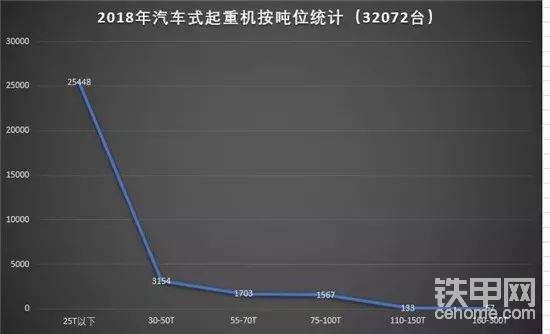 起重机按吨位统计