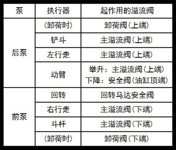 挖掘機(jī)管路接反，機(jī)子邏輯不對(duì)了！