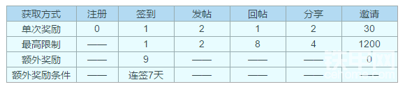 铁甲币奖励