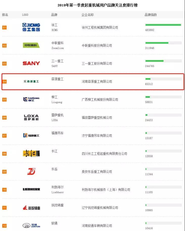 2019年一季度起重机关注度排行公布！徐工竟然？