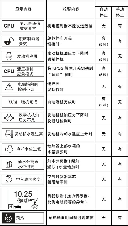 一分鐘了解挖掘機(jī)故障燈含義