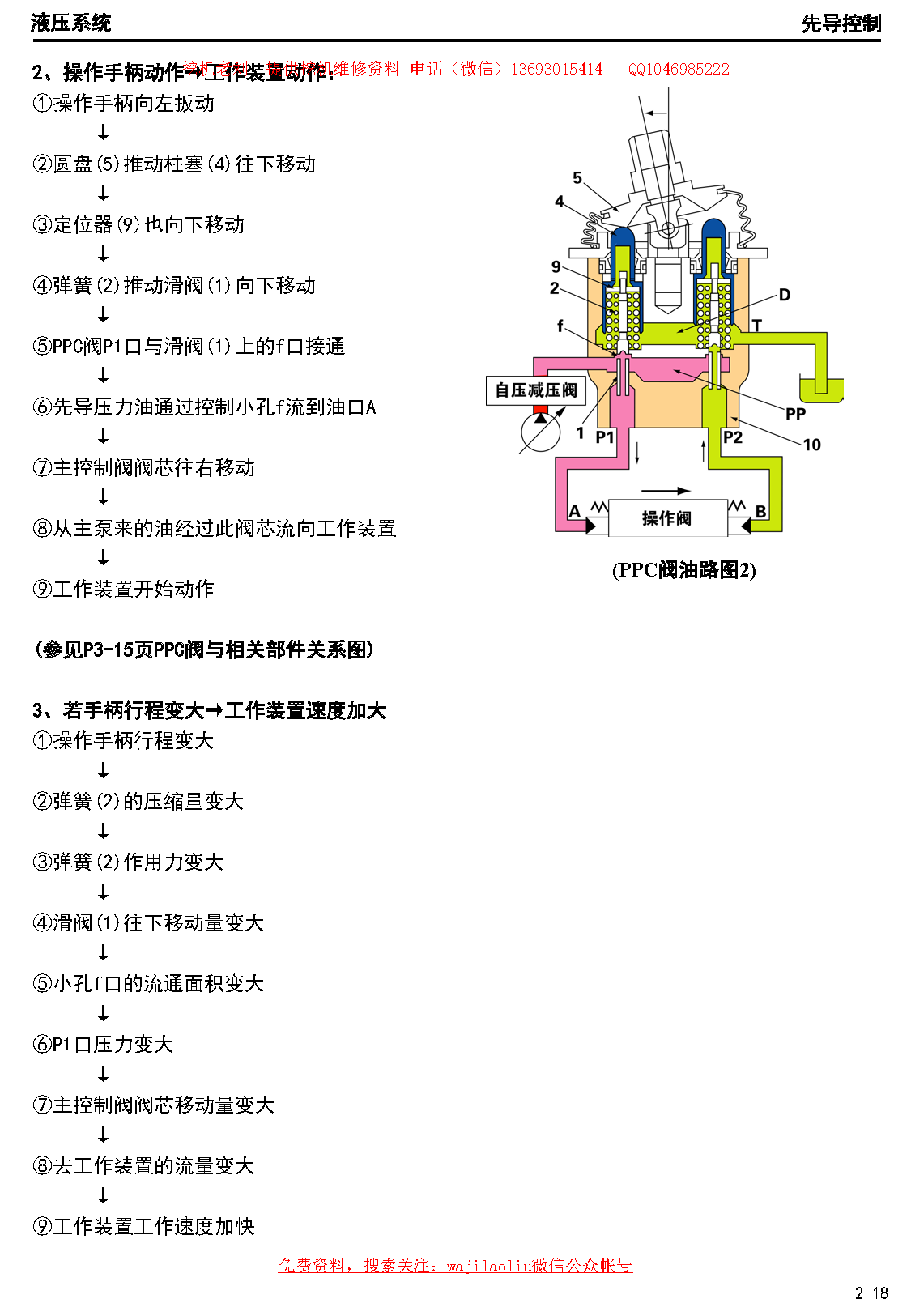 挖掘機(jī)、先導(dǎo)PPC閥工作原理、出現(xiàn)故障原因分析