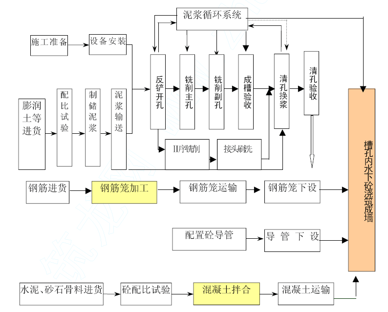 【打卡大型设备】地下连续墙双轮铣槽机施工工艺