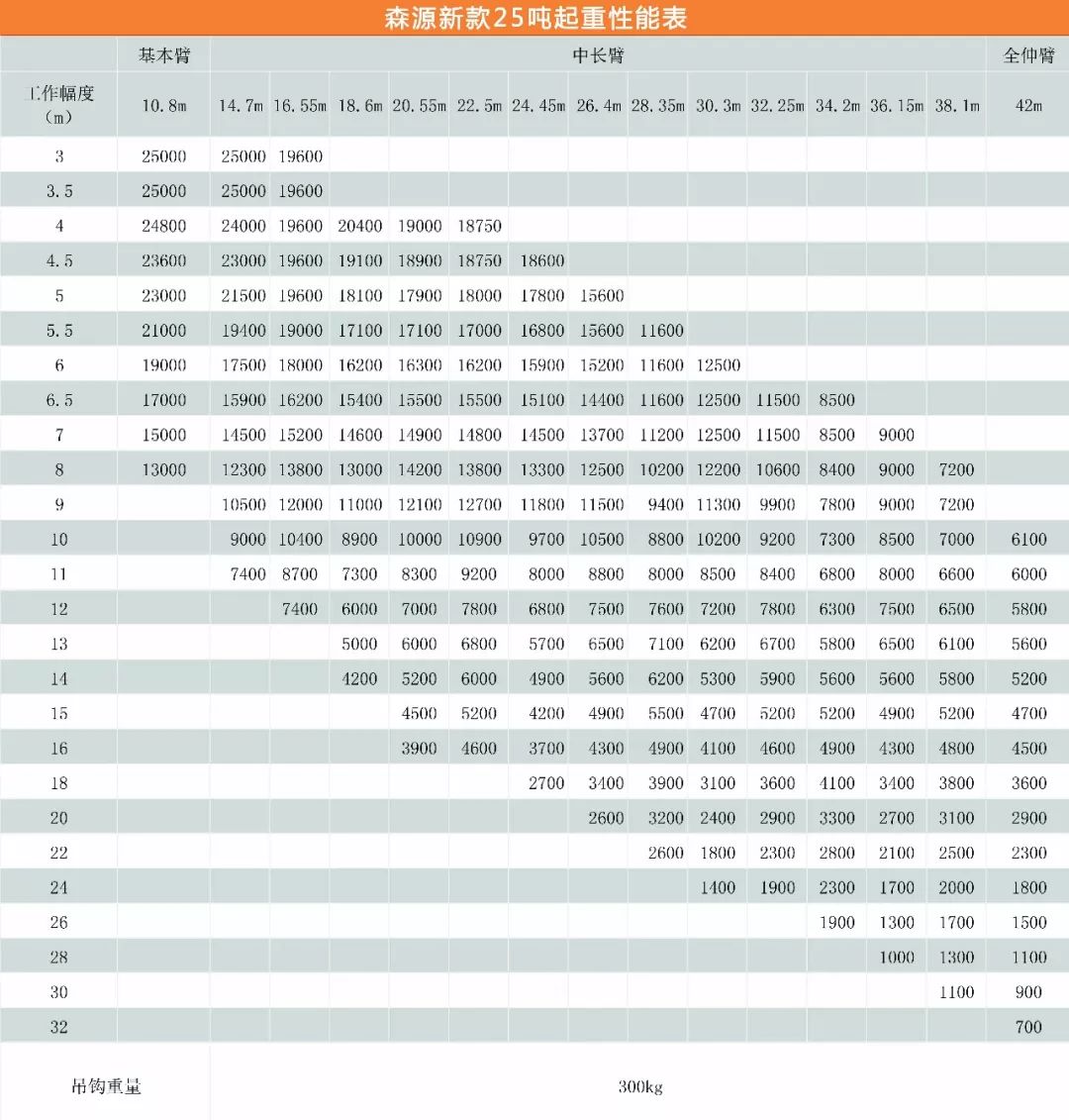 森源新款二代25噸與一代25噸相比，數(shù)據(jù)差在哪？