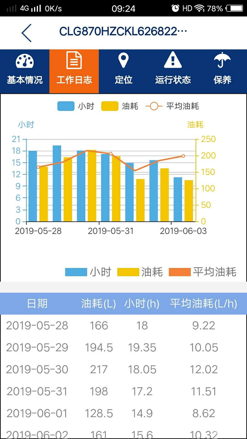 煤作業(yè)燃油消耗