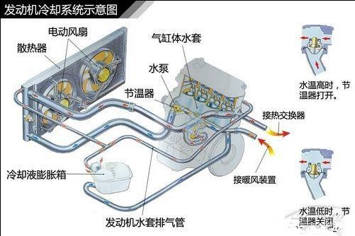 發(fā)動機高溫之三：冷卻系統(tǒng)散熱效率低的原因