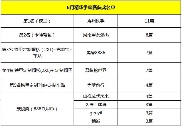 【獲獎(jiǎng)公布】6月精華爭(zhēng)霸賽，誰(shuí)才是最終贏家？