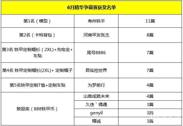 （恭喜各位获奖甲友，请稍后通过消息通知查询领奖入口并填写收货地址。铁甲币稍后会以铁甲礼盒形式发货请及时领取）
PS:如果不知如何发帖？不知如何参加活动？赶紧添加铁甲小丁微信：watianwadi168（邮寄地址也可私信小丁）