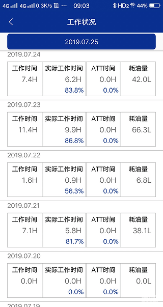 这就是你们要的油耗，我用的油价5块3一升，