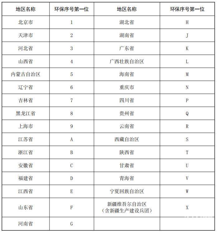 各省、自治区、直辖市机械环保序号第一位分配表