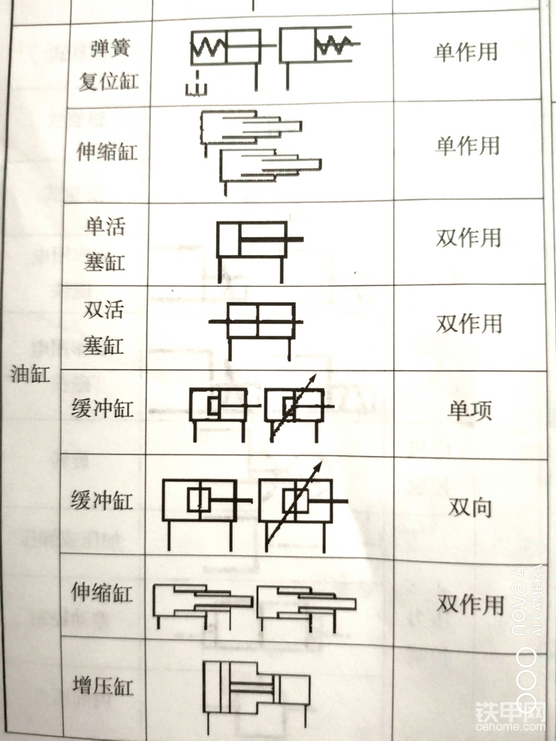 每种不同油缸的类型符号！大家看懂了吗？我们挖机上用的就是单活塞双作用油缸。