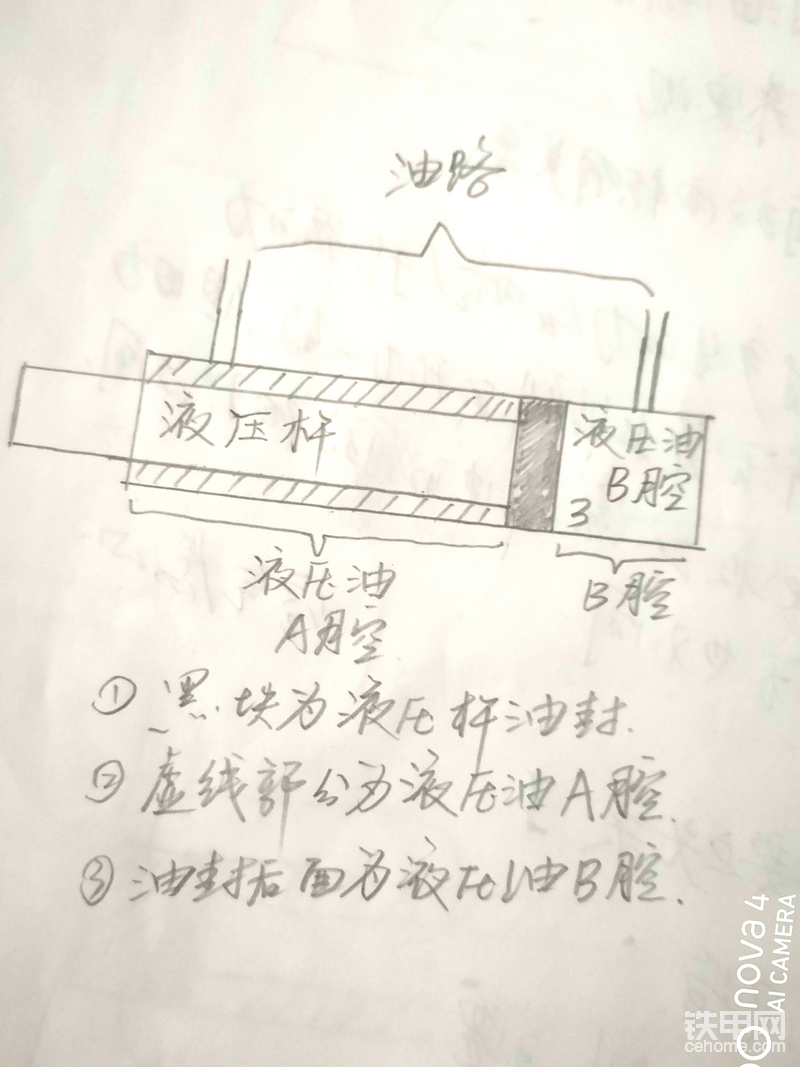 此图就是挖机用的单杆双作用液压缸简单的草图，在液压油流量和压力不变时，a腔部分和b腔部分的油压推动的有效面积是不同的，造成了油缸伸出时力量总是大于收缩时的力量，故此这种类型的油缸在挖机的小臂上就形成了小臂的回收力大于伸出力的原因，也正因为a腔的液压油容积小于b腔故此油缸在收缩时速度快于伸出的原因。